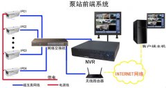 泵站視頻監控系統系列（二）：泵站前端設計架構